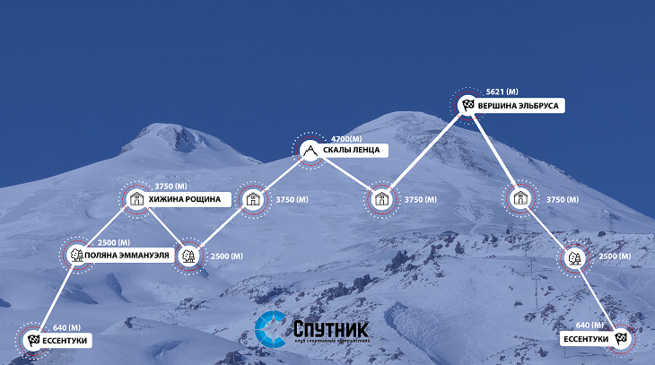 Расписание терскол. Схема восхождения на Эльбрус с Юга. Гора Эльбрус маршрут. Эльбрус базовый лагерь высота. Схема восхождения на Эльбрус карта.